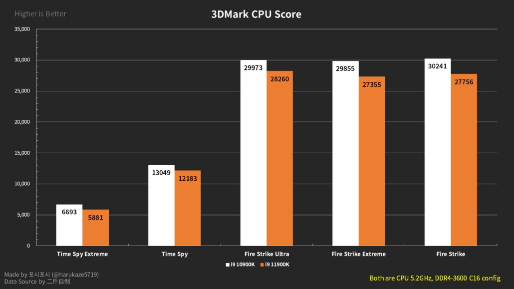 Intel Core i9-11900K vs Core i9-10900K 5.2GHz OC 3DMark Benchmarks
